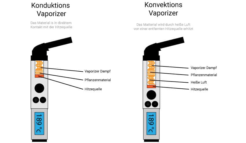 Conduction vaporizer v.s. convection vaporizer