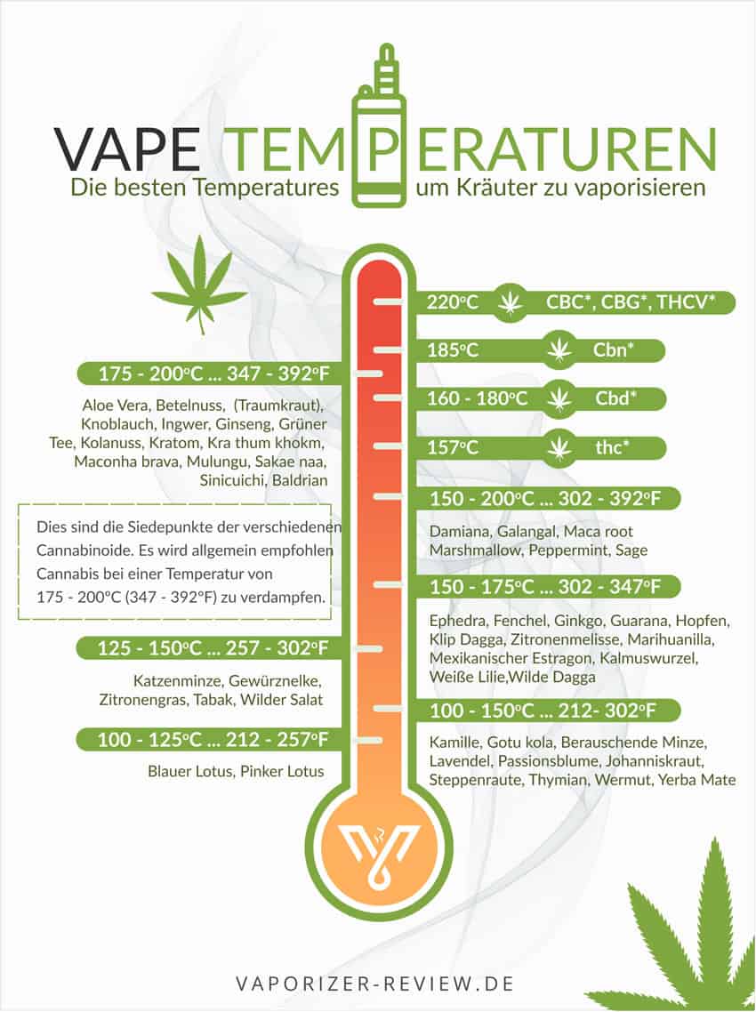 Vaporizer Temperatur Liste für Kräuter, Heilpflanzen und Cannabis (Gras und Hasch)