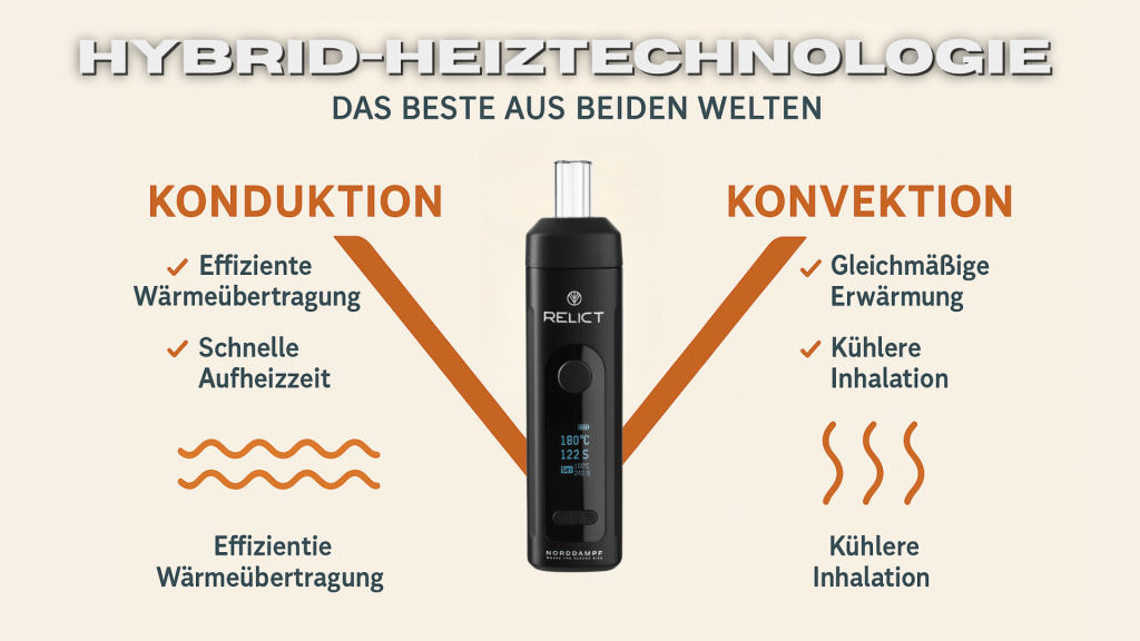 Hybrid-Heiztechnologie bei Vaporizern: Kombination aus Konduktion und Konvektion. Hier führt die Temperatur gleichmäßig durch wärme zur Verdampfung. So wird der Dampf in die Kräuterkammer etwas effizienter produziert.