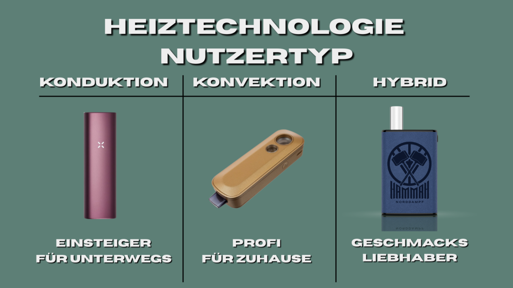 Übersicht zu Heiztechnologien für verschiedene Nutzer: Konduktion für Einsteiger und unterwegs, Konvektion für Profis und zu Hause.