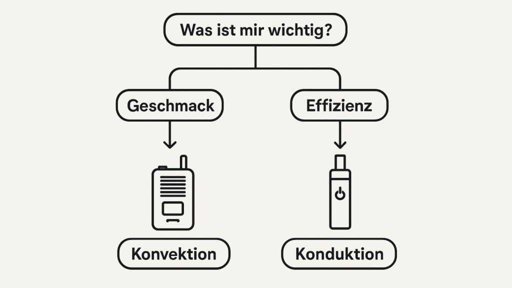 Entscheidungshilfe: Konvektion für Geschmack, Konduktion für Effizienz.