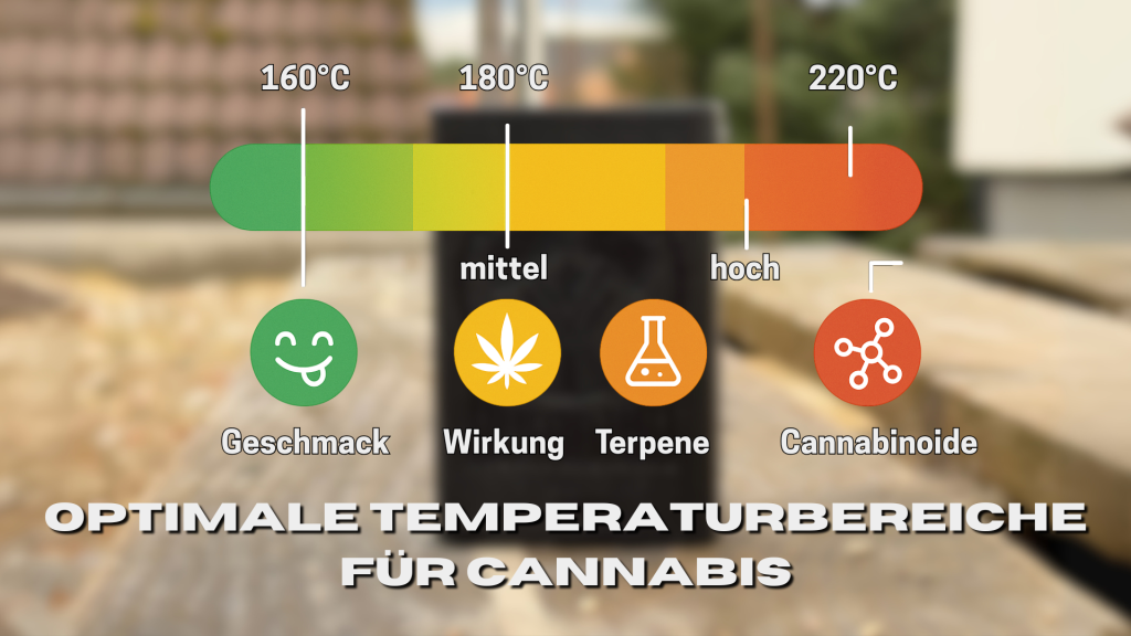 Unterschiedlichen Temperaturen - Farbskala zeigt optimale Vaporizer Temperaturen Bereich für Hanf/Cannabis verdampfen: Geschmack bei 160 °C (grün, Smiley), Wirkung bei 180 °C (gelb, Hanfblatt), Terpene (orange, Reagenzglas), Cannabinoide bei 220 °C (rot, Molekül). Vaporisieren der unterschiedlichen Cannabis Sorten. Im hintergrund ein Norddampf Hammah Vaporizer.