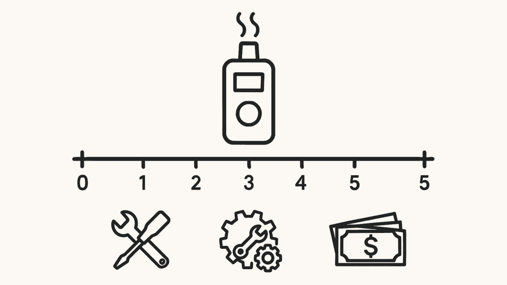 Symbolgrafik eines Vaporizers auf einer Skala von 0 bis 5 mit Icons für Werkzeuge, Zahnräder und Geld – Darstellung von Wartung, Technik und Kosten.