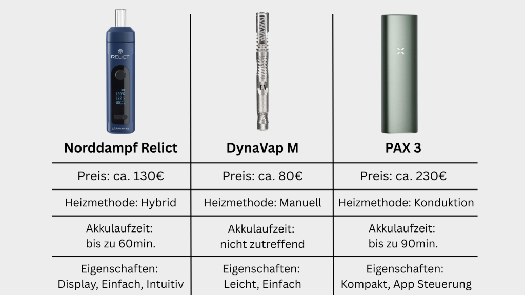 Vergleichstabelle dreier Vaporizer: Norddampf Relict, DynaVap M und PAX 3 – Preis, Heizmethode, Akkulaufzeit und Eigenschaften auf einen Blick.