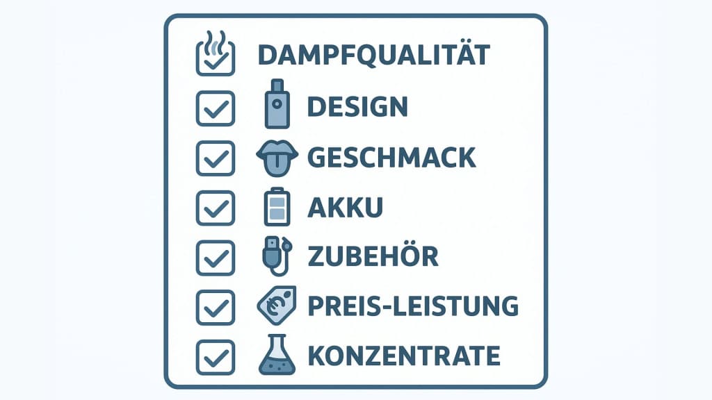 Grafik mit Bewertungskriterien für Vaporizer: Eine Checkliste mit Symbolen und Häkchen für „Dampfqualität“, „Design“, „Geschmack“, „Akku“, „Zubehör“, „Preis-Leistung“ und „Konzentrate“, jeweils mit passenden Icons dargestellt.