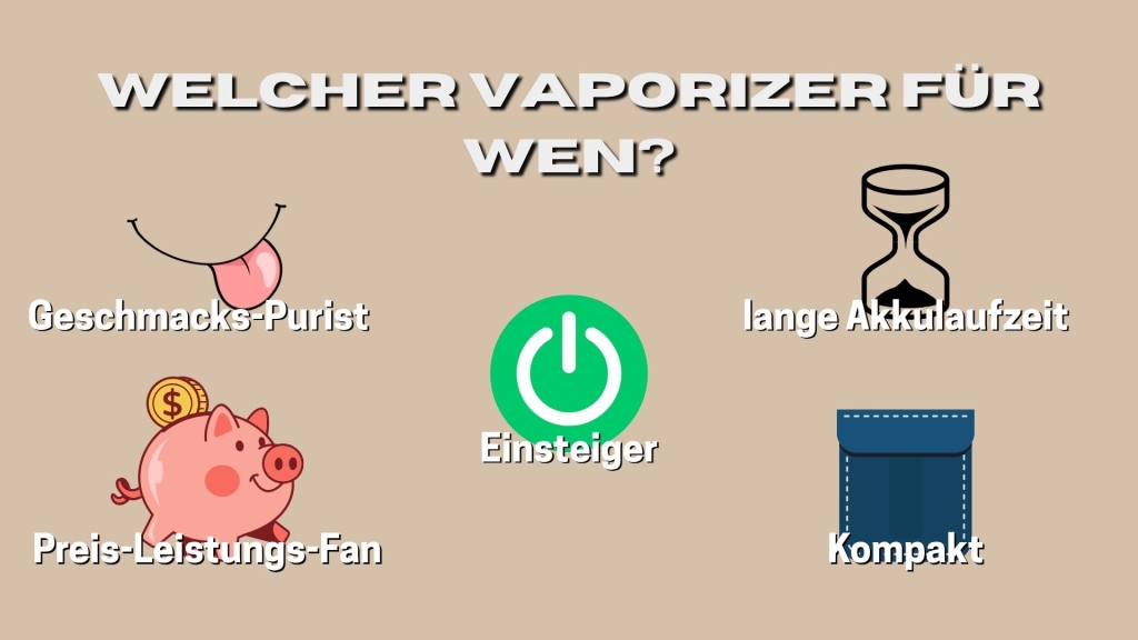 Sechs Symbole mit Beschriftung auf beigem Hintergrund beantworten die Frage „Welcher Vaporizer für wen?“: Eine Zunge steht für „Geschmacks-Purist“, ein Sparschwein für „Preis-Leistungs-Fan“, ein grüner Power-Knopf für „Einsteiger“, eine Sanduhr für „lange Akkulaufzeit“ und eine kleine Tasche für „Kompakt“.