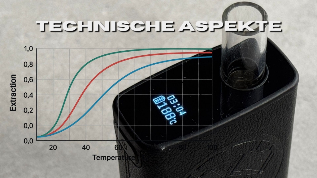 Nahaufnahme eines Vaporizers mit Digitalanzeige (188 °C), darüber eingeblendet ein technisches Diagramm mit „Extraction“ vs. „Temperature“, mit drei Kurven.
