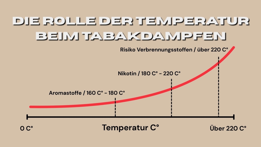 Diagramm mit Temperaturkurve für das Tabakdampfen. Es zeigt drei Temperaturbereiche: Aromastoffe (160–180 °C), Nikotin (180–220 °C), und Risiko für Verbrennungsstoffe (über 220 °C).